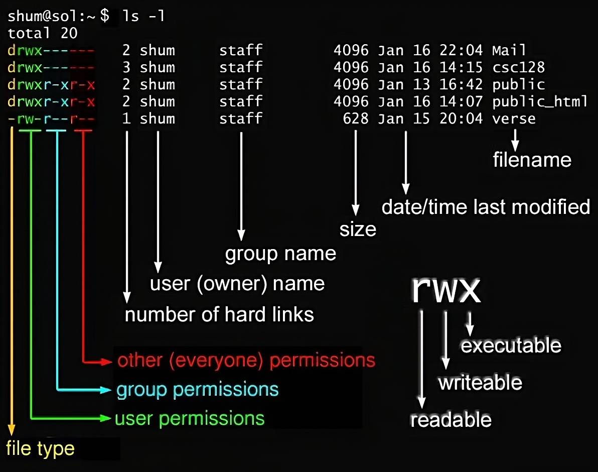 Linux檔案權限