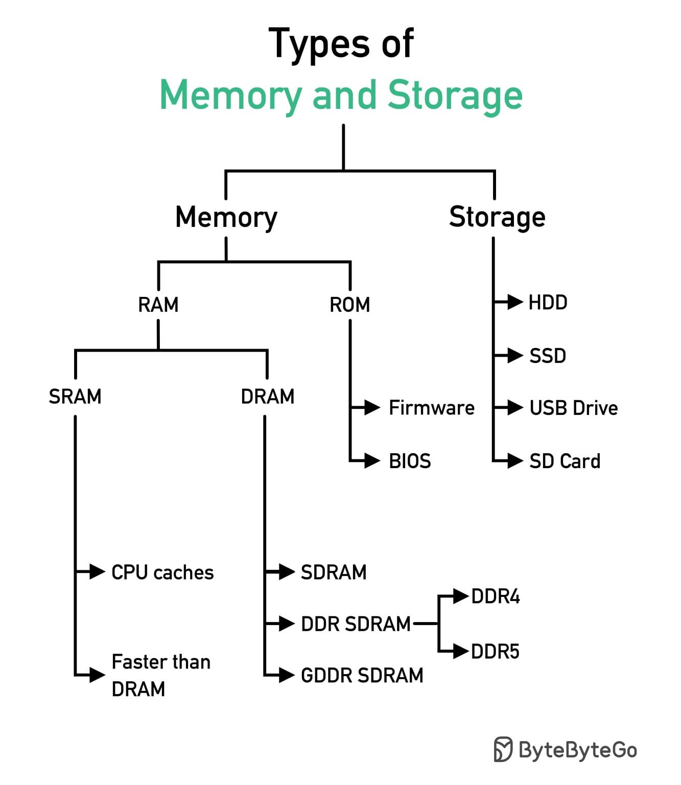 Types of Memory and Storage