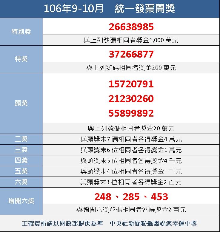 106年09-10月統一發票中獎號碼